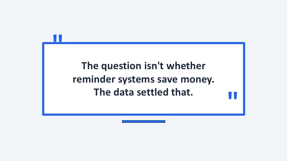 Pull quote reading: 'The question isn't whether reminder systems save money. The data settled that
