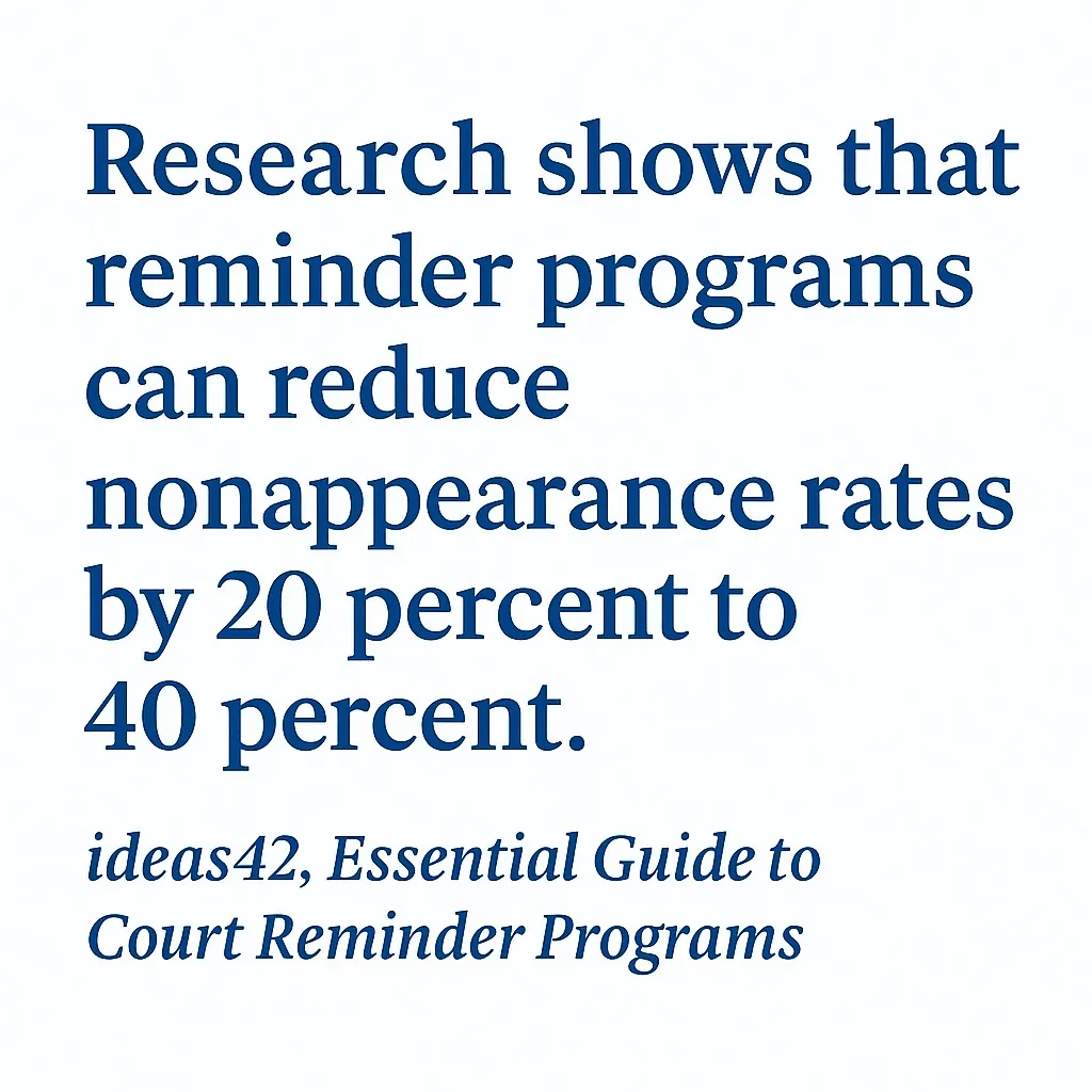 Quote graphic with the text: “Research shows that reminder programs can reduce nonappearance rates by 20 percent to 40 percent.” Attribution reads: “Ideas42, Essential Guide to Court Reminder Programs