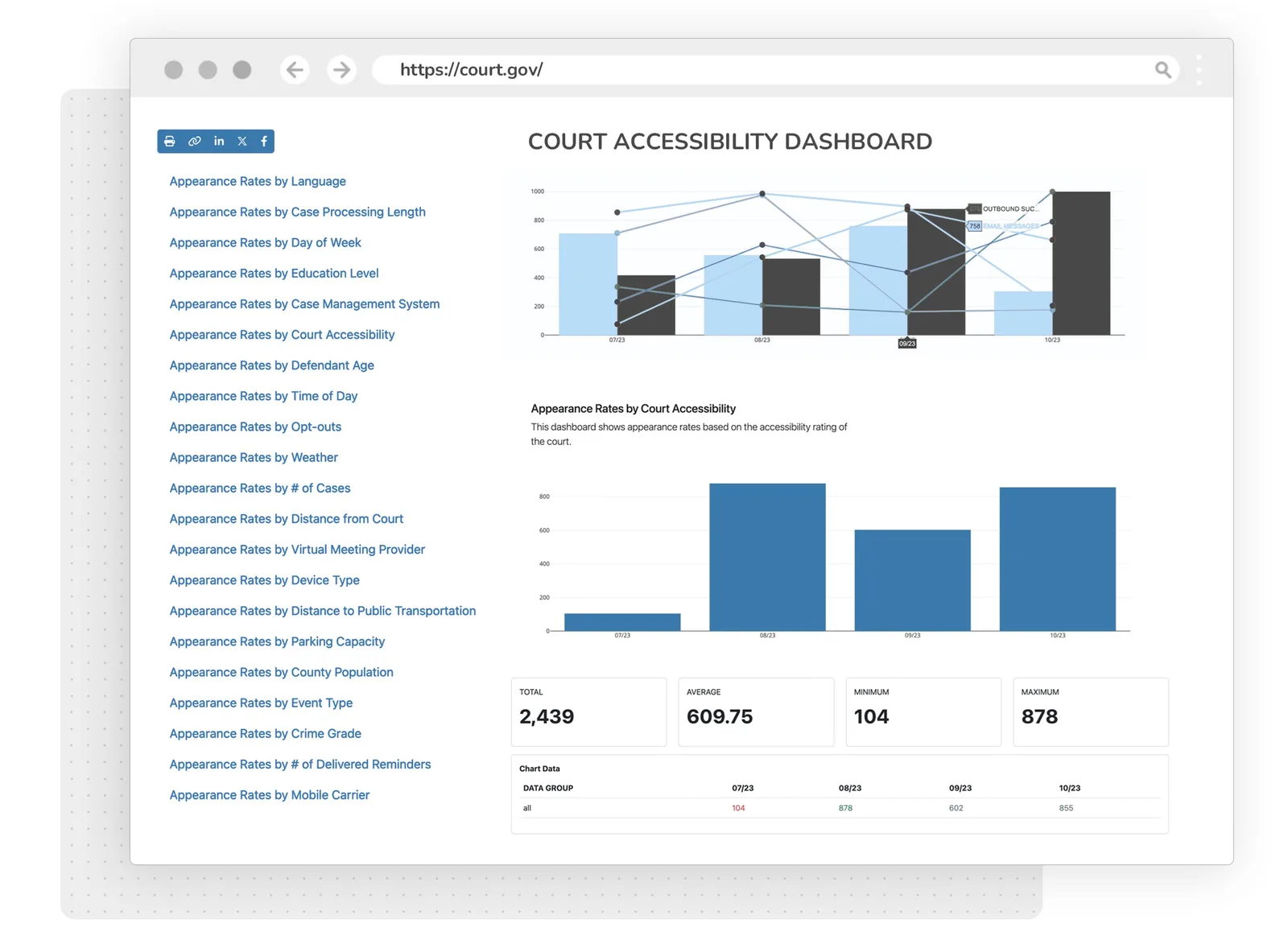 Court accessibility dashboard showing appearance rates across multiple factors, illustrating how courts can measure and improve compliance through communication and access data.