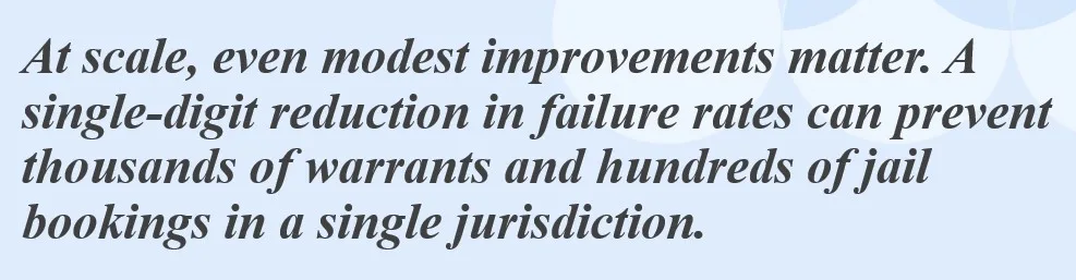 Stylized quote emphasizing that small reductions in court failure rates can prevent thousands of warrants and hundreds of jail bookings at the jurisdiction level.